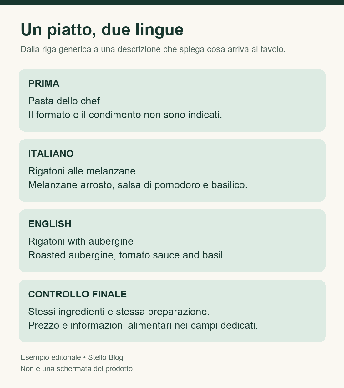 Esempio editoriale: dalla dicitura Pasta dello chef a una descrizione italiana e inglese con gli stessi ingredienti